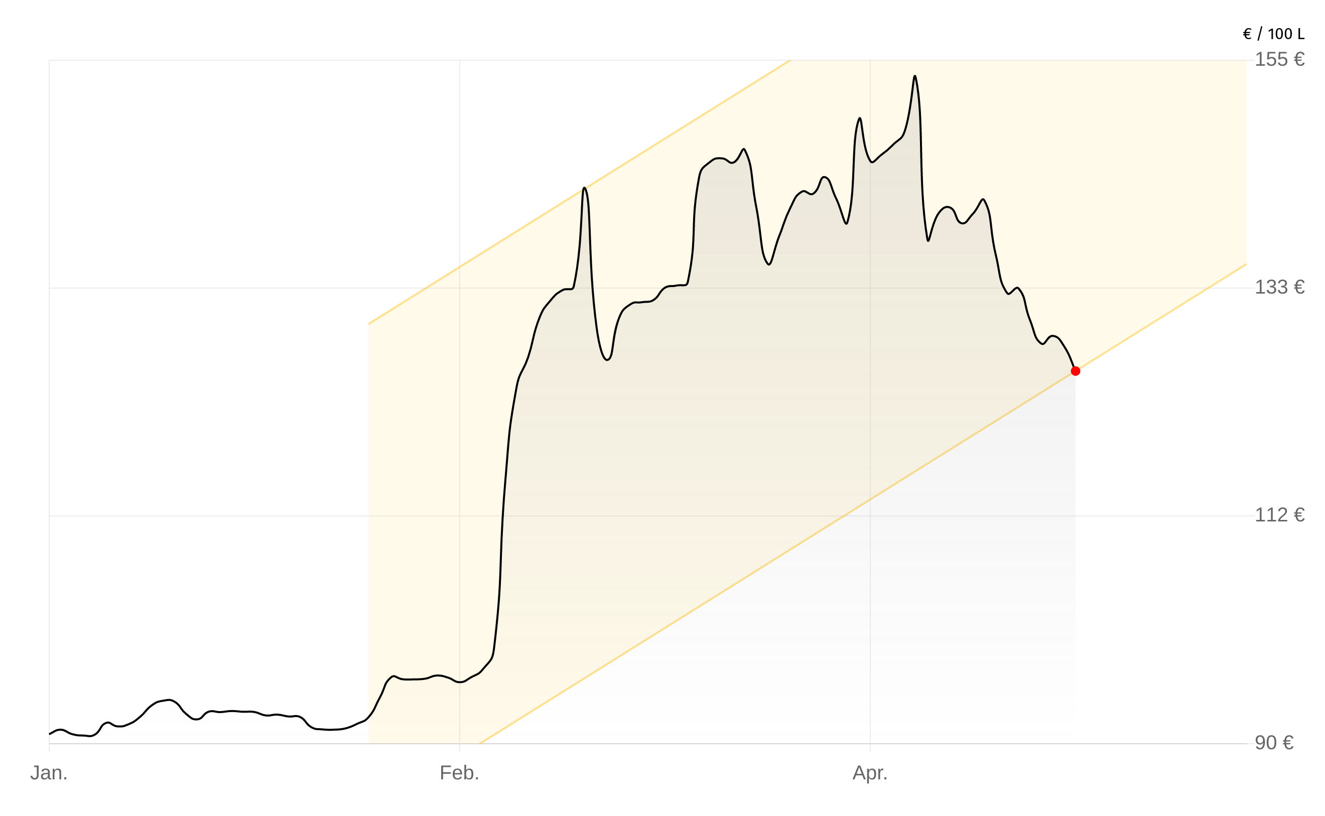 Deutschlandweite Durchschnittspreise vom 21. April 2026, pro 100 Liter. Preise inkl. MwSt.