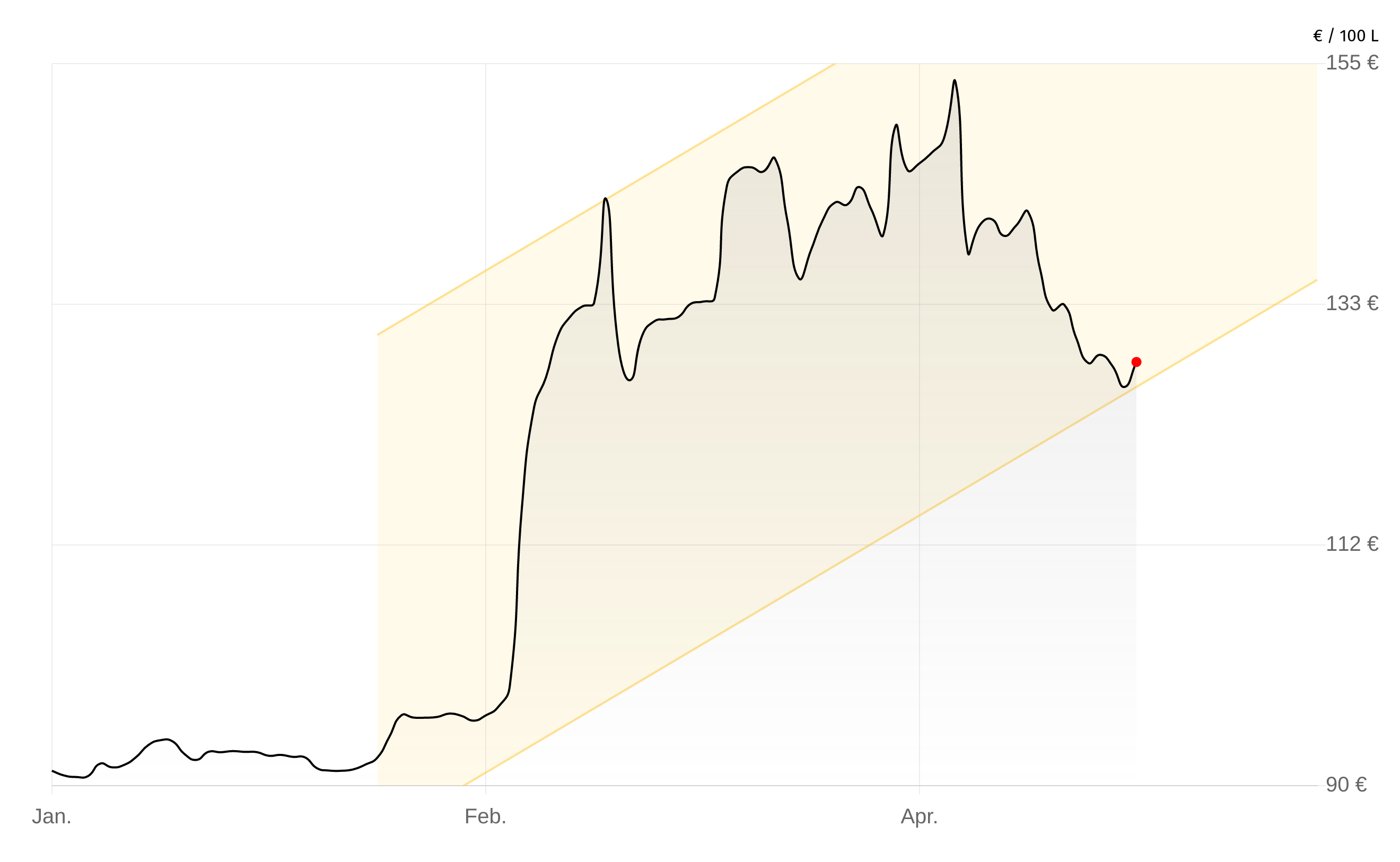 Deutschlandweite Durchschnittspreise vom 22. April 2026, pro 100 Liter. Preise inkl. MwSt.