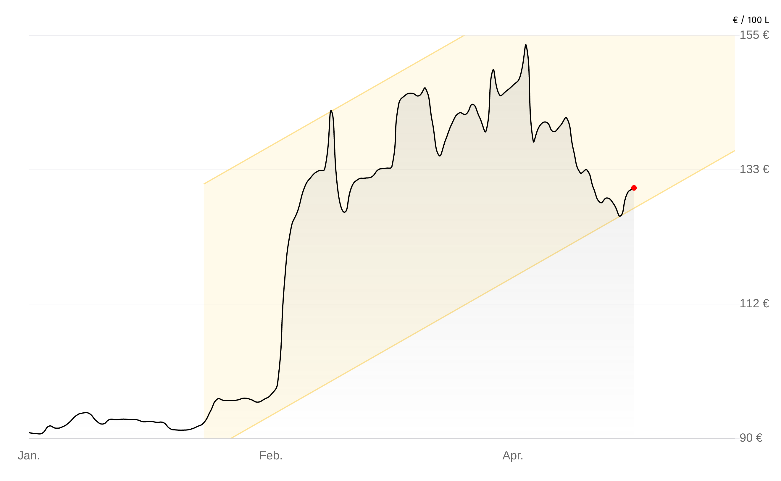 Deutschlandweite Durchschnittspreise vom 23. April 2026, pro 100 Liter. Preise inkl. MwSt.
