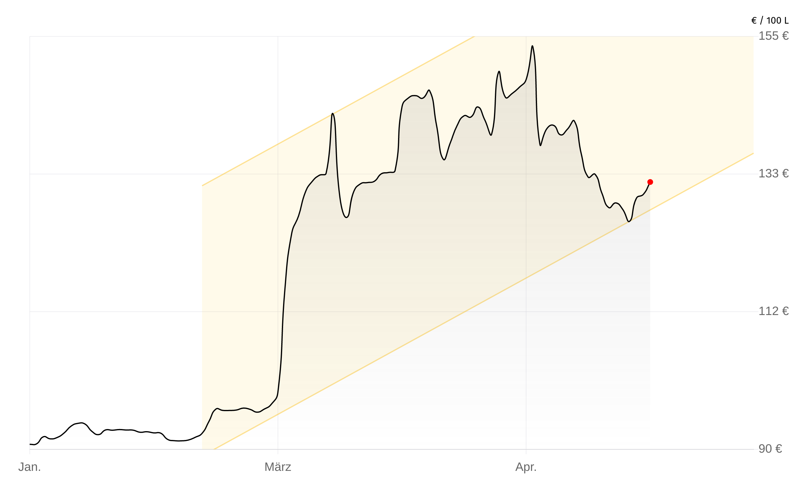 Deutschlandweite Durchschnittspreise vom 24. April 2026, pro 100 Liter. Preise inkl. MwSt.