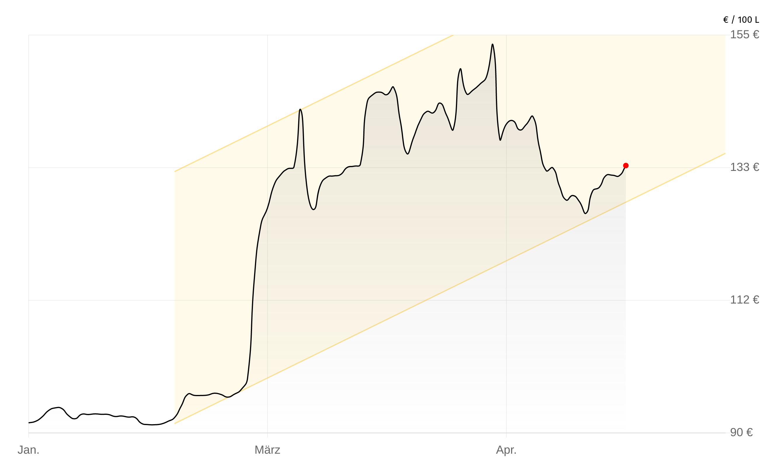 Deutschlandweite Durchschnittspreise vom 27. April 2026, pro 100 Liter. Preise inkl. MwSt.