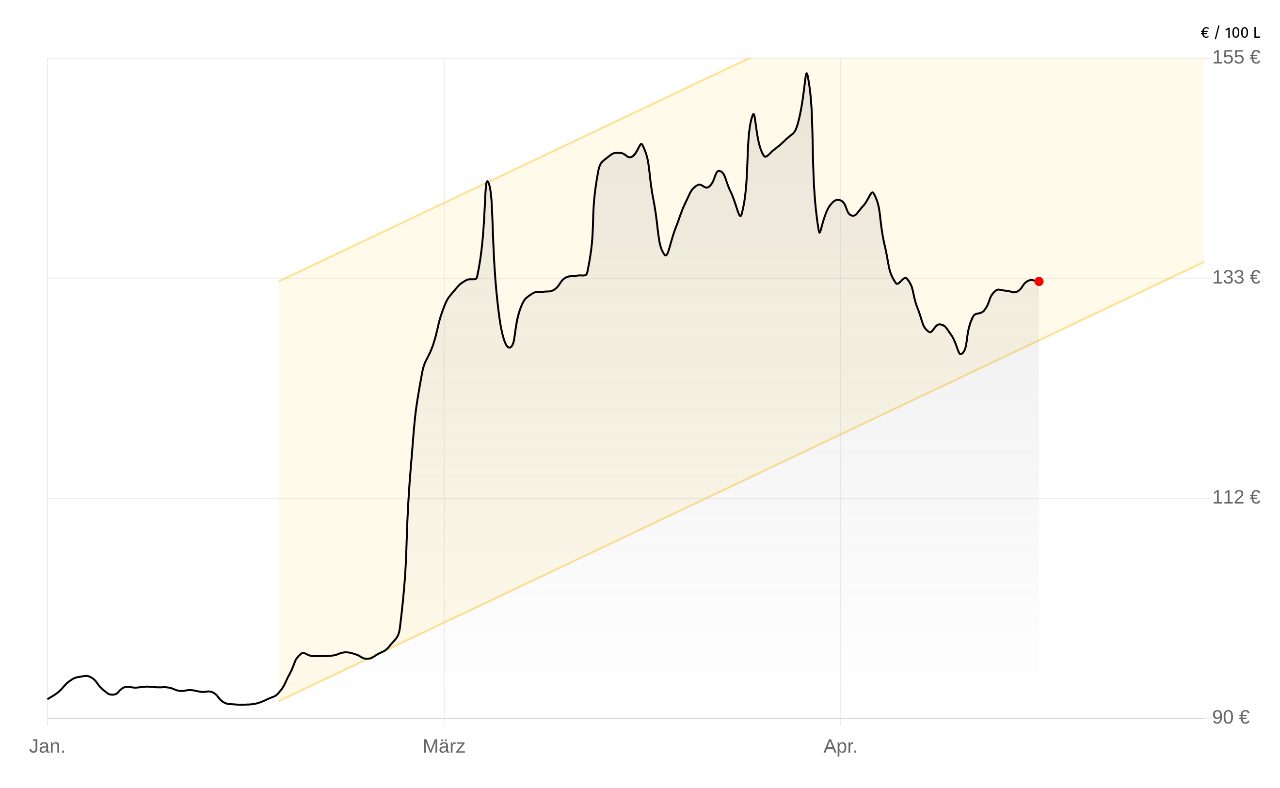 Deutschlandweite Durchschnittspreise vom 28. April 2026, pro 100 Liter. Preise inkl. MwSt.