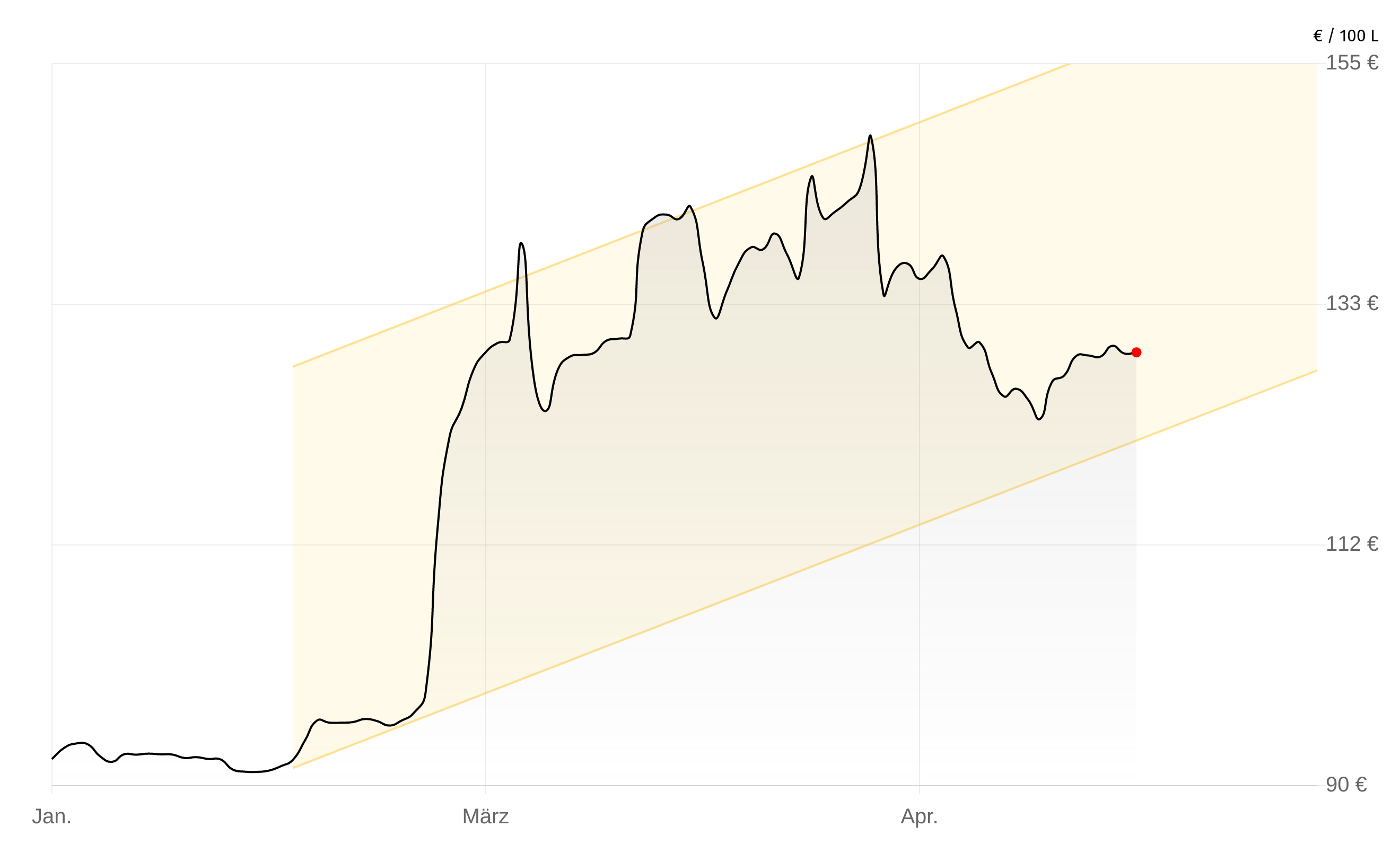 Deutschlandweite Durchschnittspreise vom 29. April 2026, pro 100 Liter. Preise inkl. MwSt.