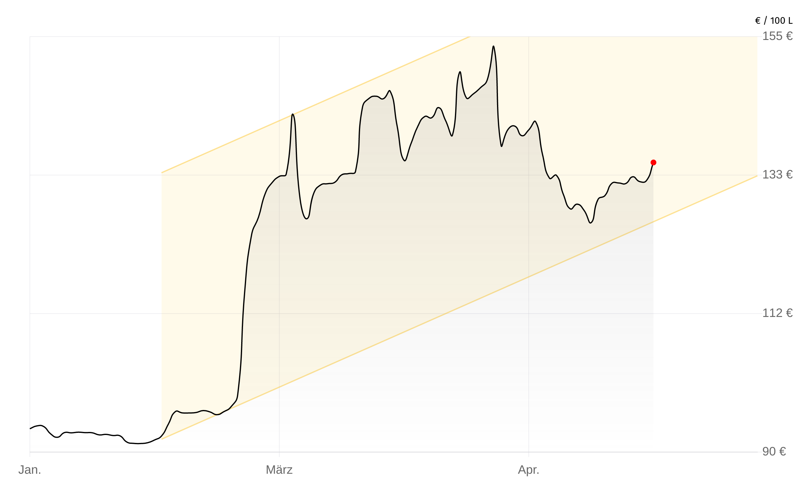 Deutschlandweite Durchschnittspreise vom 30. April 2026, pro 100 Liter. Preise inkl. MwSt.